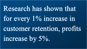 States that research has shown that for every 1% increase in customer retention, profits increase by 5%