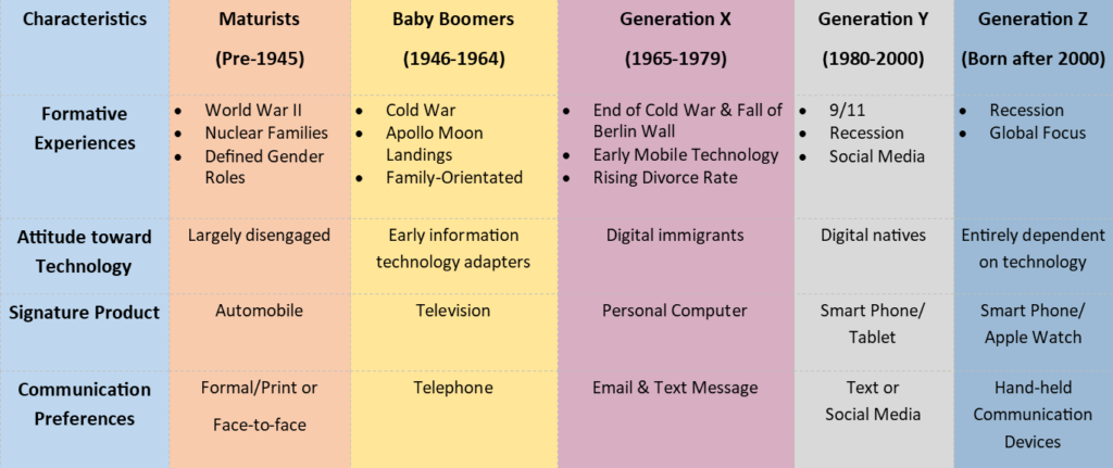 Workplace Generations Chart