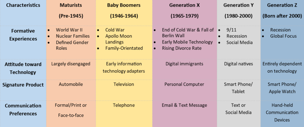 Generational Differences Printable Chart